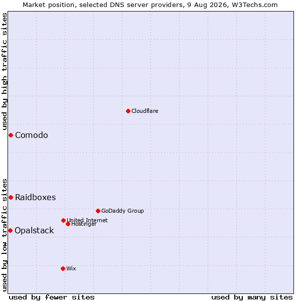 Market position of Raidboxes vs. Comodo vs. Opalstack