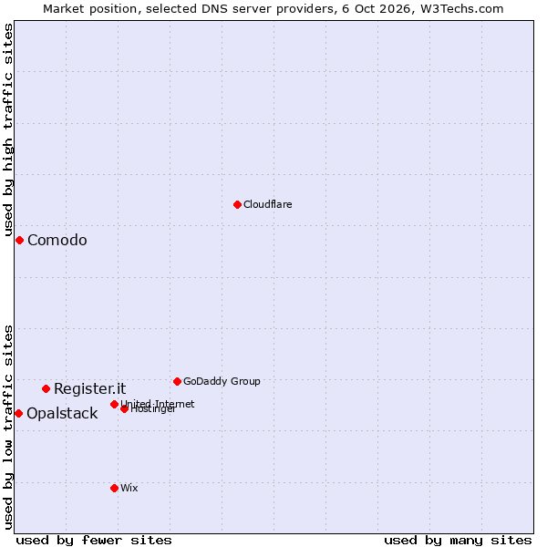 Market position of Register.it vs. Comodo vs. Opalstack