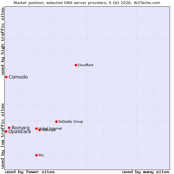 Market position of Romarg vs. Comodo vs. Opalstack