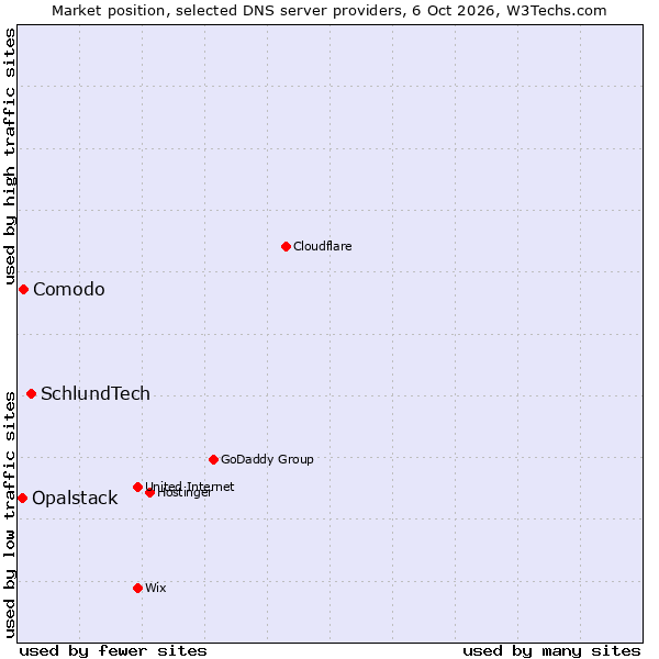 Market position of SchlundTech vs. Comodo vs. Opalstack