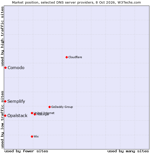 Market position of Comodo vs. Semplify vs. Opalstack
