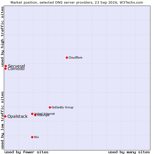 Market position of Serverel vs. Comodo vs. Opalstack