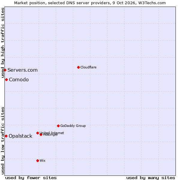 Market position of Comodo vs. Opalstack vs. Servers.com