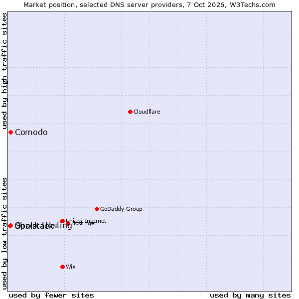 Market position of Comodo vs. Shock Hosting vs. Opalstack