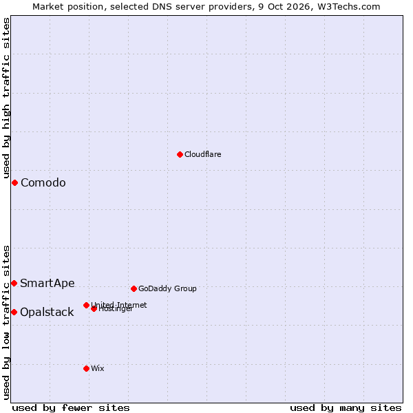 Market position of Comodo vs. SmartApe vs. Opalstack