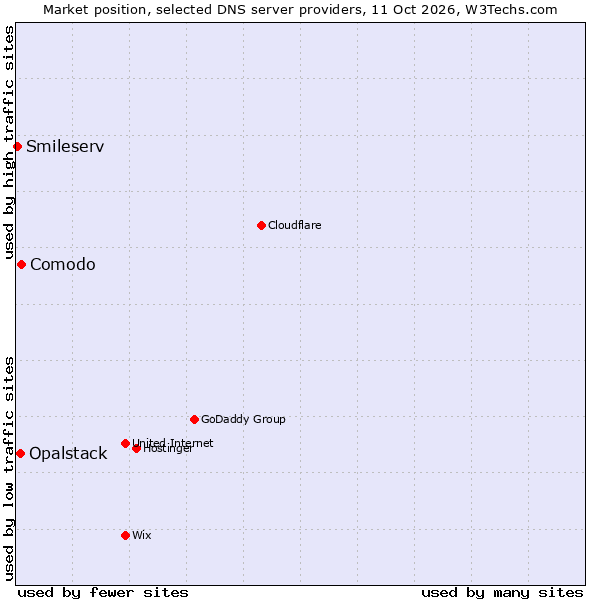 Market position of Comodo vs. Opalstack vs. Smileserv