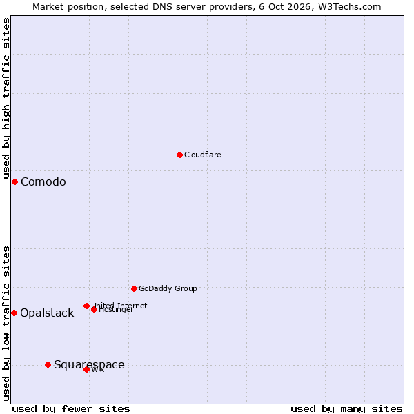 Market position of Squarespace vs. Comodo vs. Opalstack