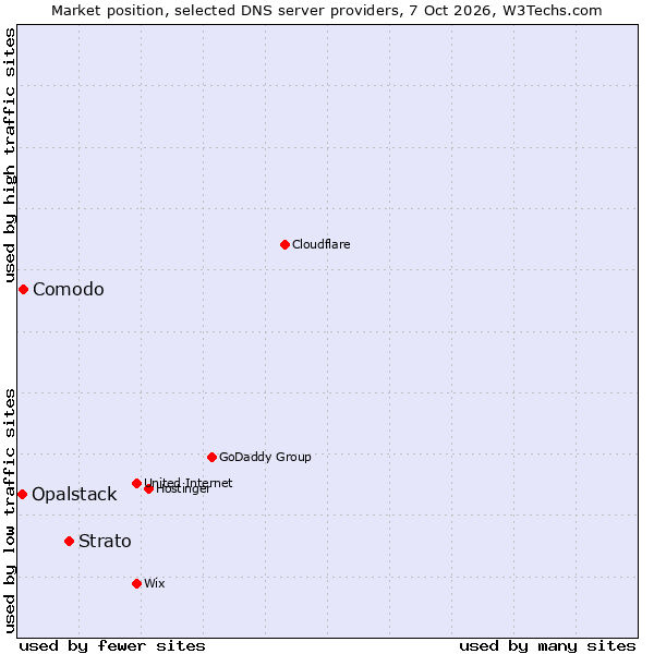 Market position of Strato vs. Comodo vs. Opalstack