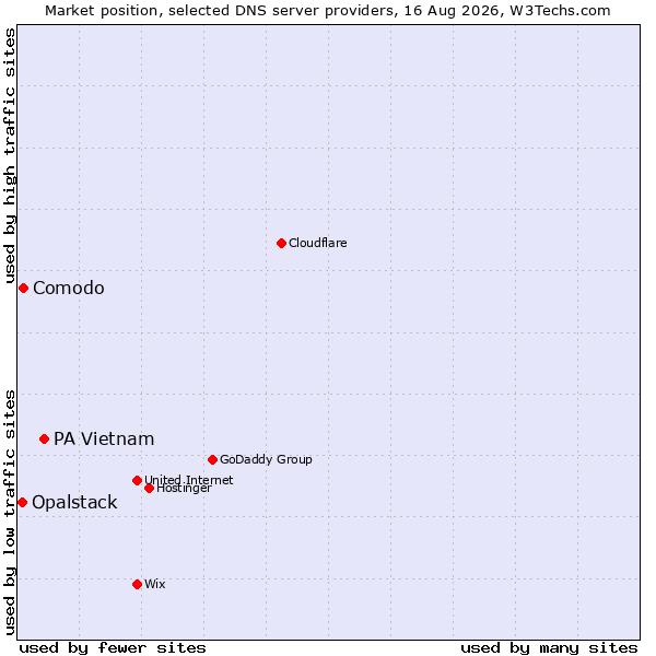 Market position of PA Vietnam vs. Comodo vs. Opalstack