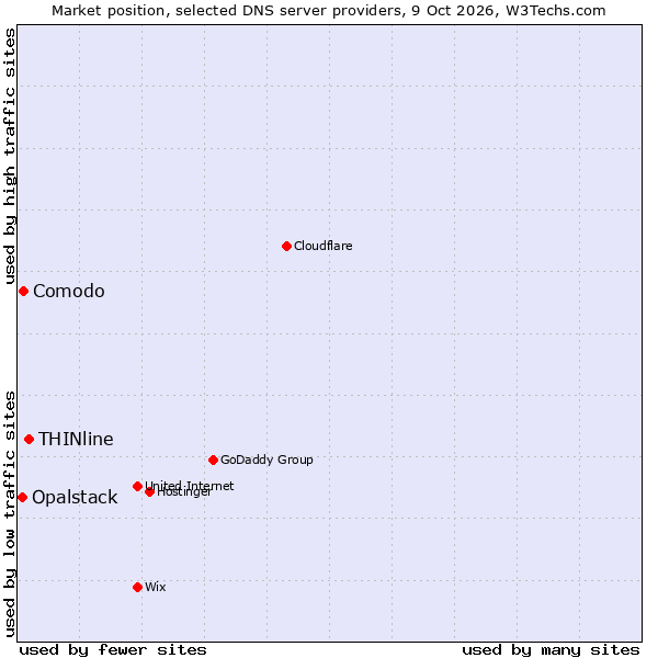 Market position of THINline vs. Comodo vs. Opalstack