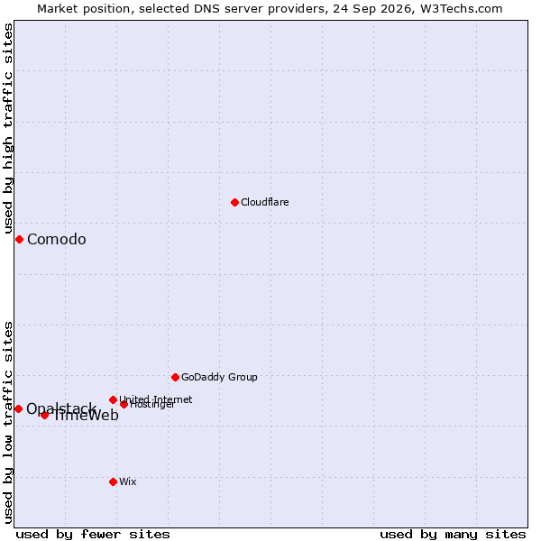 Market position of TimeWeb vs. Comodo vs. Opalstack