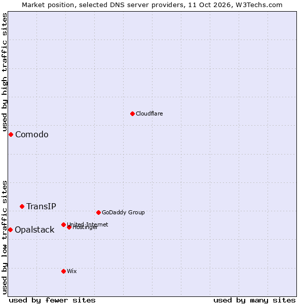 Market position of TransIP vs. Comodo vs. Opalstack