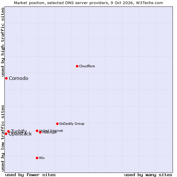 Market position of Turbify vs. Comodo vs. Opalstack