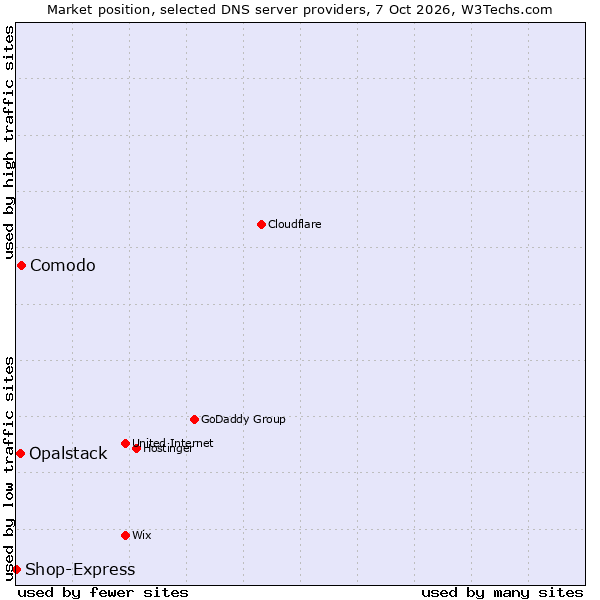 Market position of Comodo vs. Opalstack vs. Shop-Express