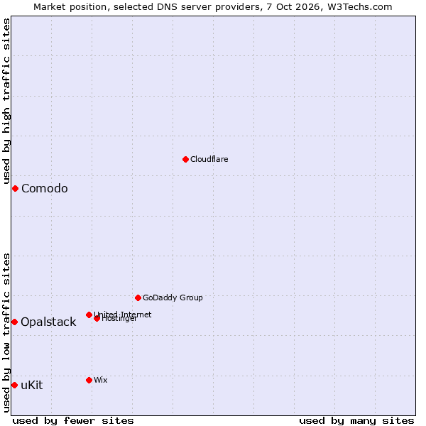 Market position of Comodo vs. uKit vs. Opalstack