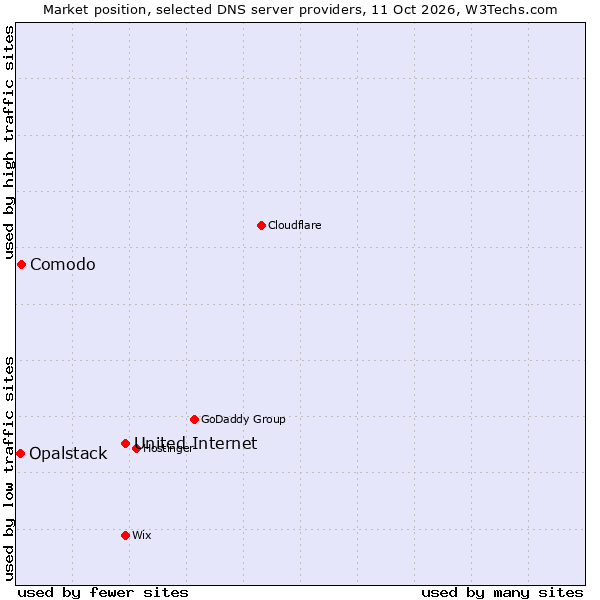 Market position of United Internet vs. Comodo vs. Opalstack