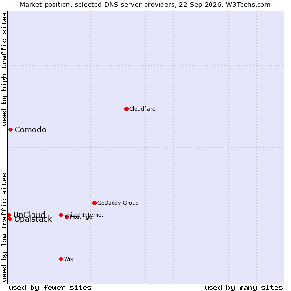 Market position of Comodo vs. Opalstack vs. UpCloud