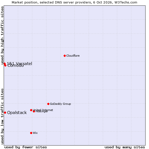 Market position of Comodo vs. Opalstack vs. 1&1 Versatel