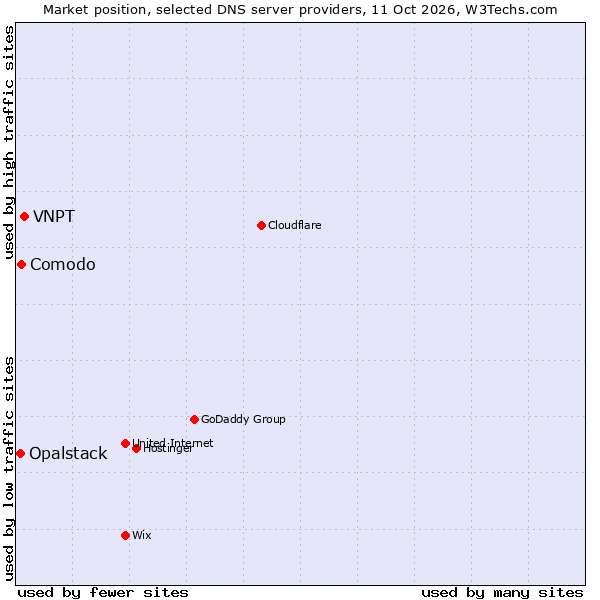 Market position of VNPT vs. Comodo vs. Opalstack