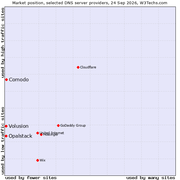 Market position of Comodo vs. Volusion vs. Opalstack