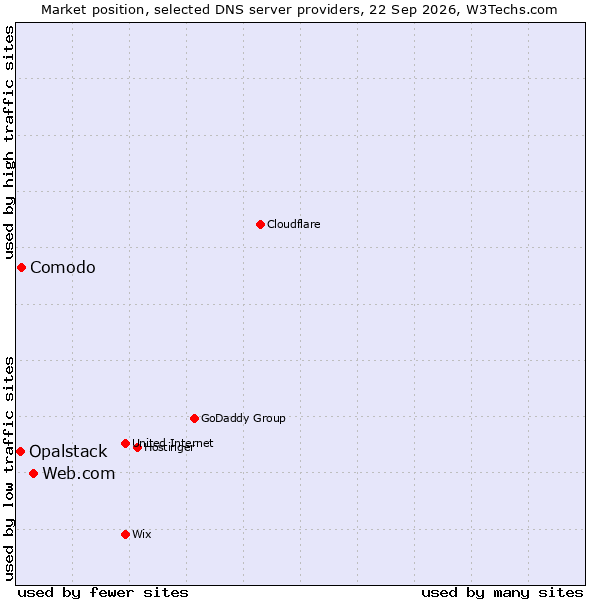 Market position of Web.com vs. Comodo vs. Opalstack