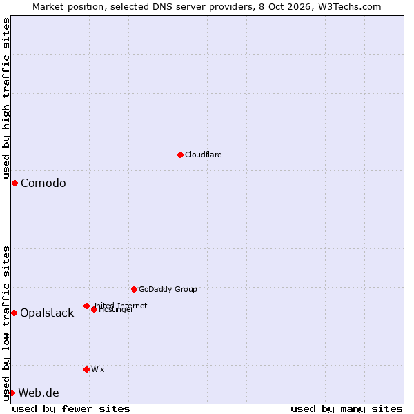 Market position of Comodo vs. Opalstack vs. Web.de