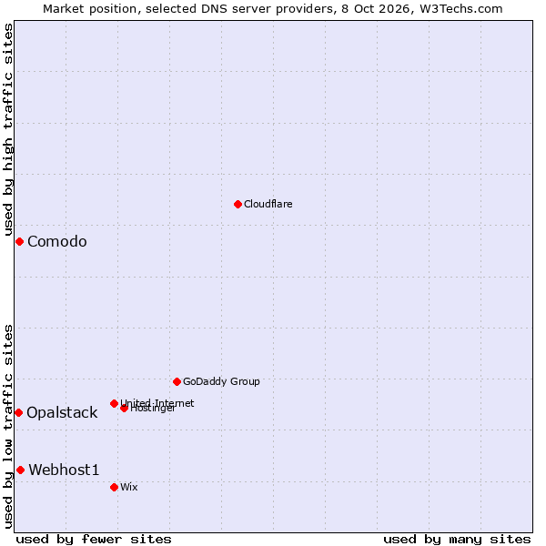 Market position of Webhost1 vs. Comodo vs. Opalstack