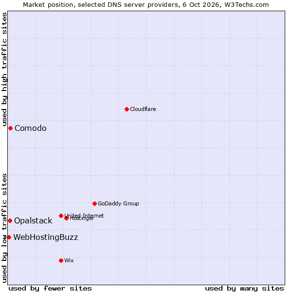 Market position of Comodo vs. Opalstack vs. WebHostingBuzz