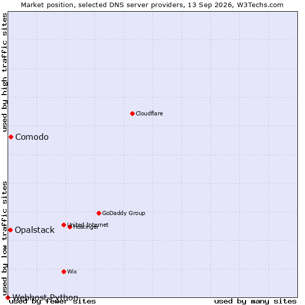 Market position of Comodo vs. Opalstack vs. Webhost Python