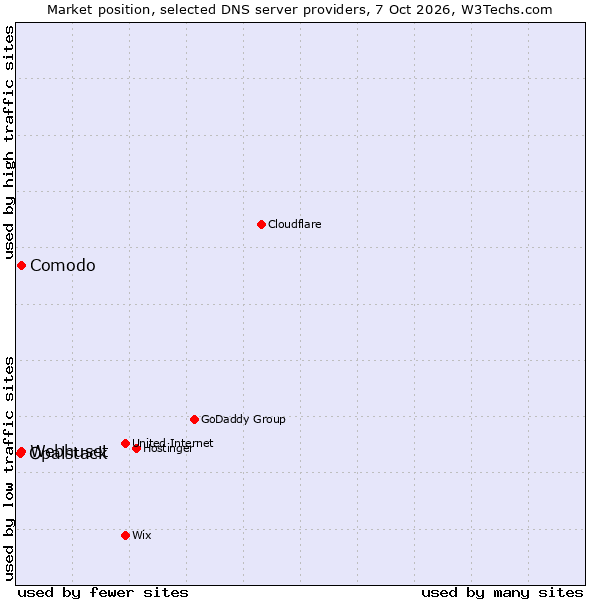 Market position of Comodo vs. Webhuset vs. Opalstack