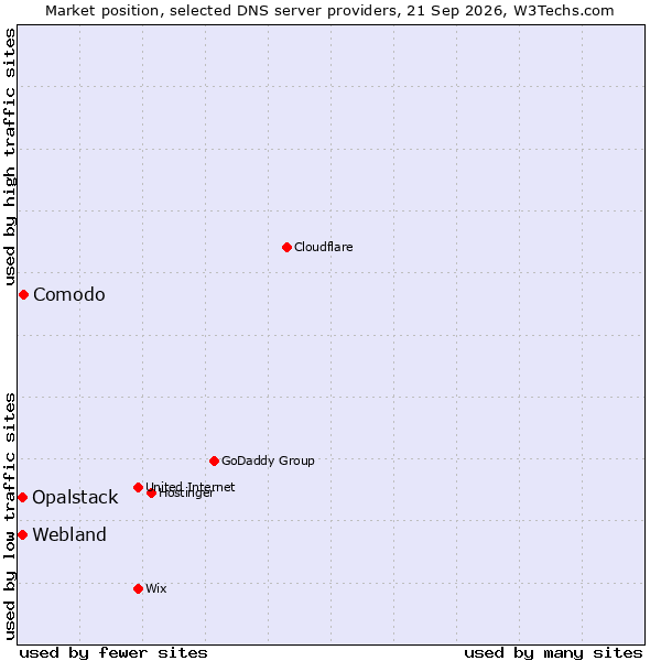 Market position of Comodo vs. Webland vs. Opalstack