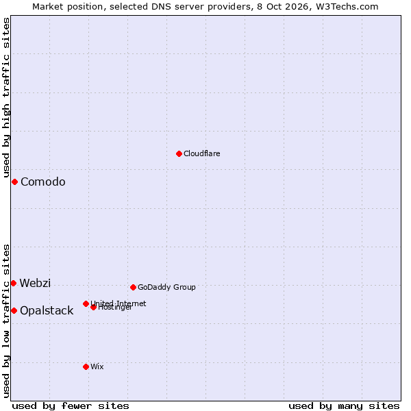 Market position of Comodo vs. Opalstack vs. Webzi