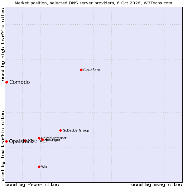 Market position of XServer vs. Comodo vs. Opalstack