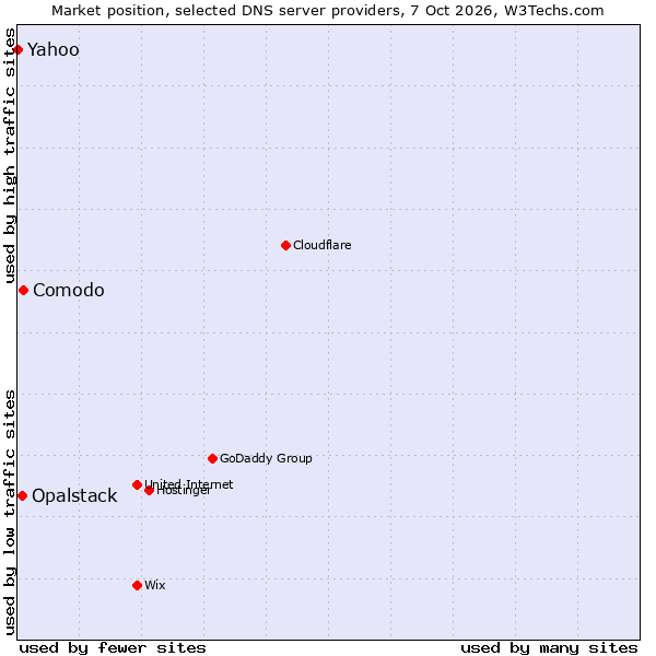 Market position of Comodo vs. Opalstack vs. Yahoo