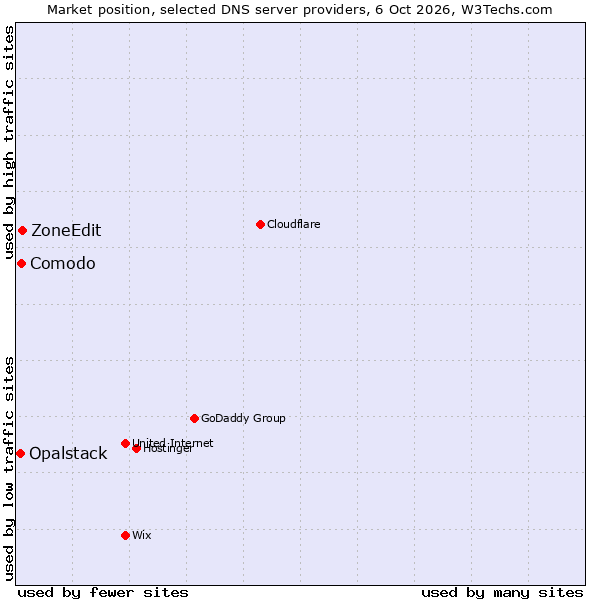 Market position of ZoneEdit vs. Comodo vs. Opalstack