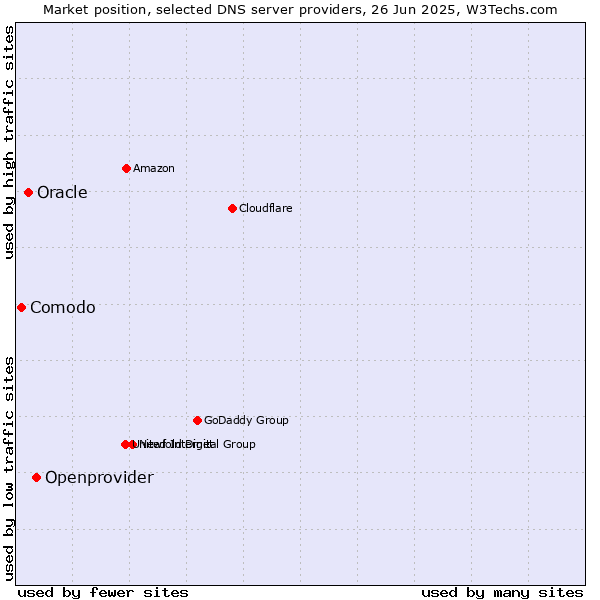 Market position of Openprovider vs. Oracle vs. Comodo