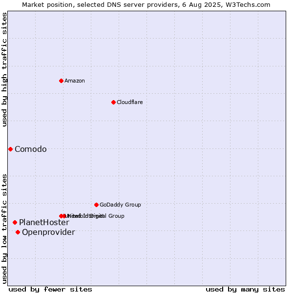 Market position of Openprovider vs. PlanetHoster vs. Comodo