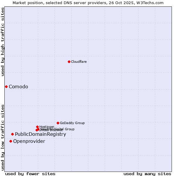 Market position of PublicDomainRegistry vs. Openprovider vs. Comodo