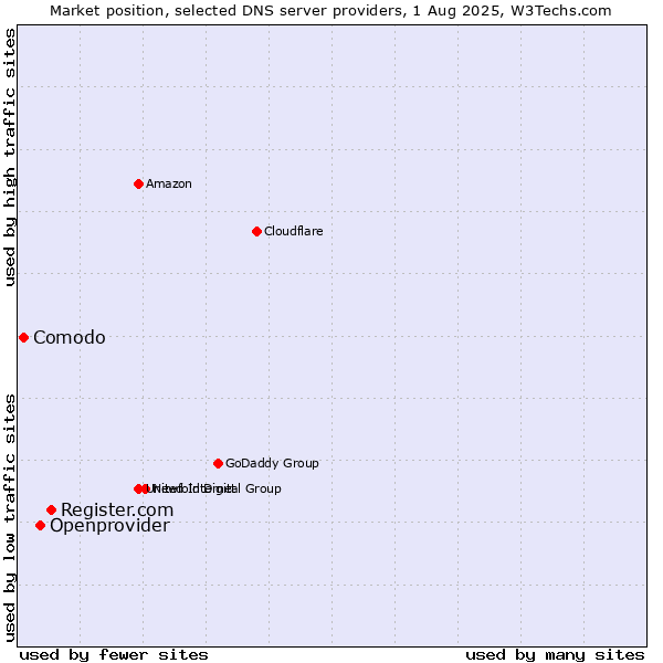 Market position of Register.com vs. Openprovider vs. Comodo