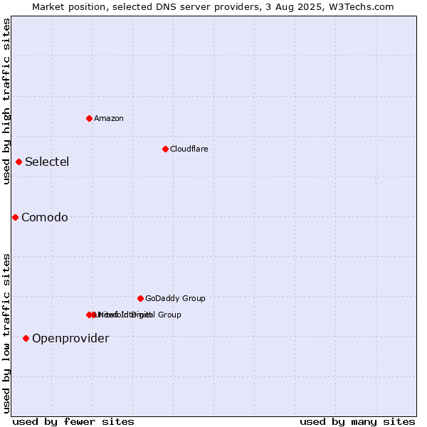 Market position of Openprovider vs. Selectel vs. Comodo
