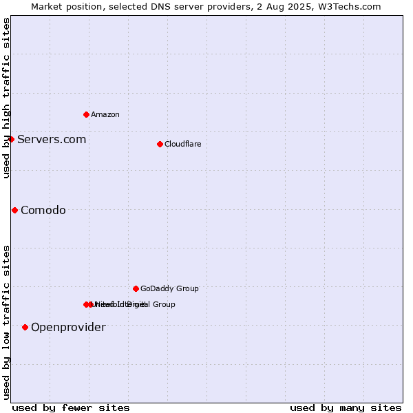 Market position of Openprovider vs. Comodo vs. Servers.com
