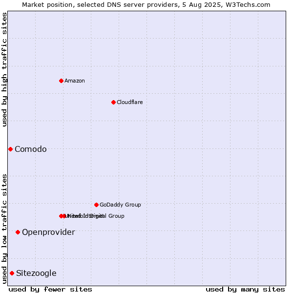 Market position of Openprovider vs. Sitezoogle vs. Comodo