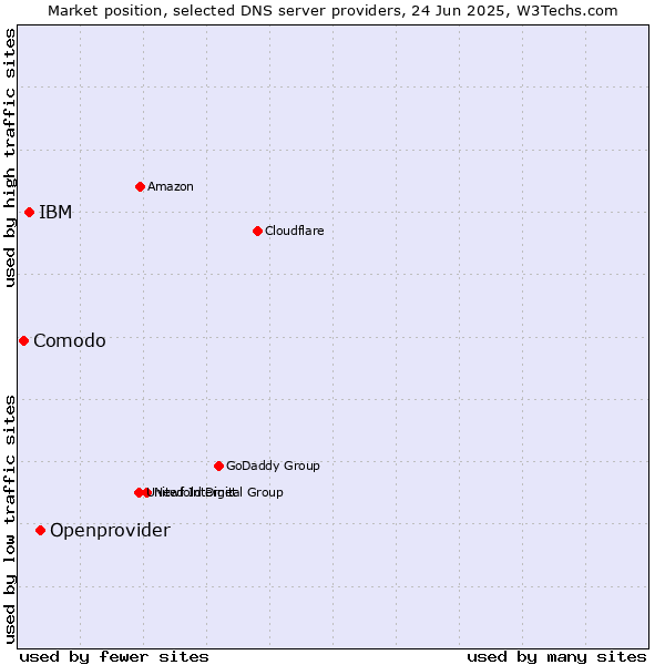 Market position of Openprovider vs. IBM vs. Comodo