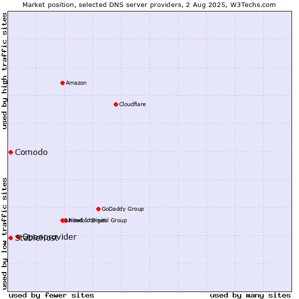 Market position of Openprovider vs. Comodo vs. StableHost