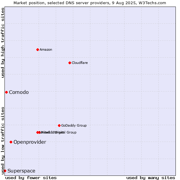 Market position of Openprovider vs. Comodo vs. Superspace