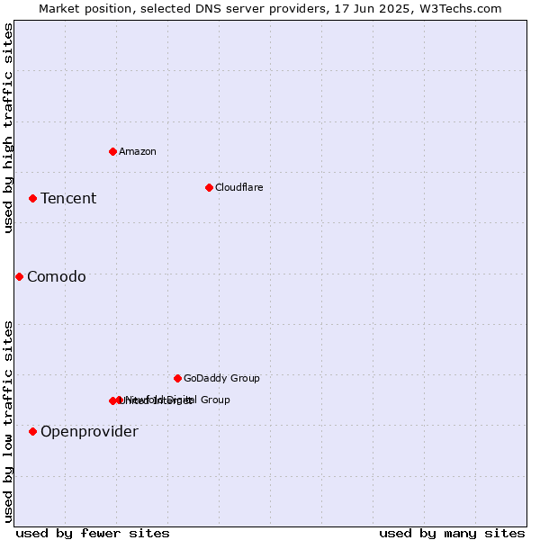 Market position of Tencent vs. Openprovider vs. Comodo