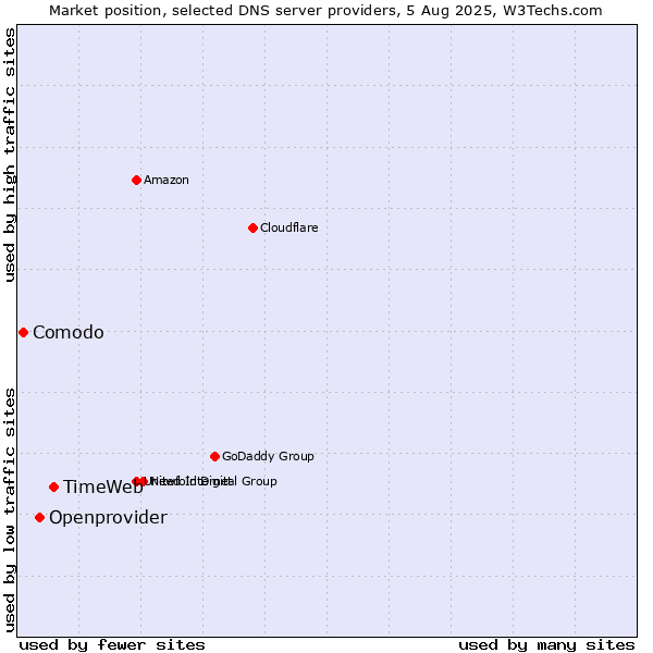 Market position of TimeWeb vs. Openprovider vs. Comodo
