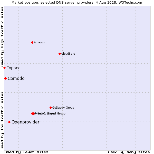 Market position of Openprovider vs. Comodo vs. Topsec
