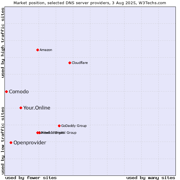 Market position of Your.Online vs. Openprovider vs. Comodo