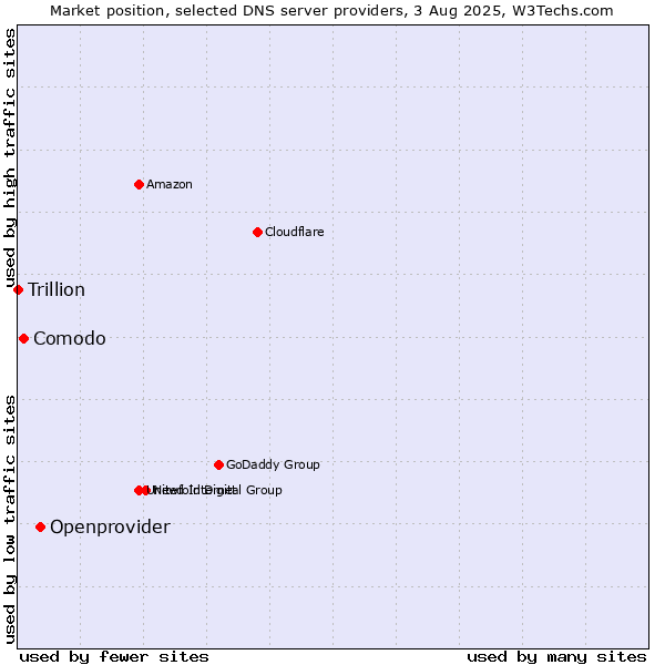 Market position of Openprovider vs. Comodo vs. Trillion